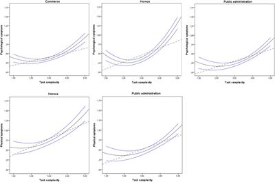 Linear and non-linear relationships between job demands-resources and psychological and physical symptoms of service sector employees. When is the midpoint a good choice?